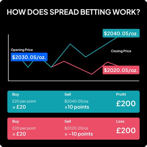 spread betting vs trading - cfd vs spread betting